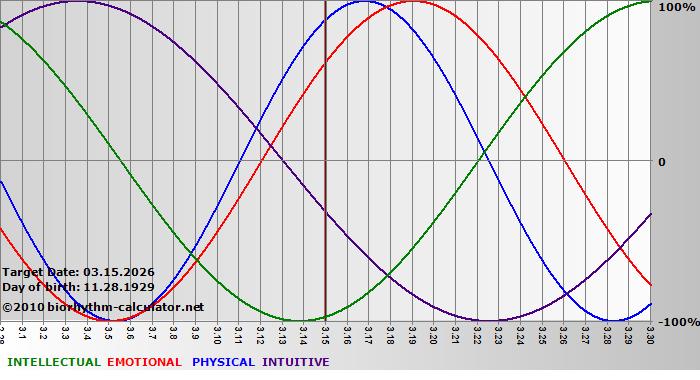 www.biorhythm-calculator.net