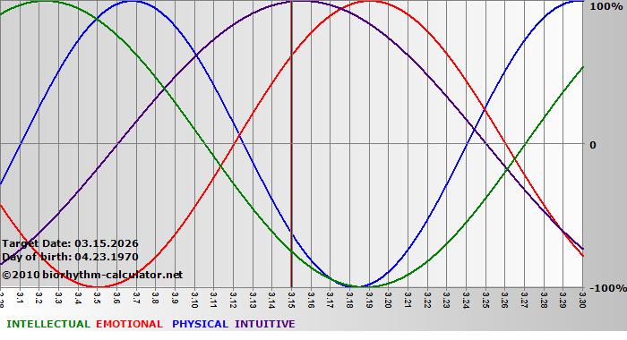 www.biorhythm-calculator.net