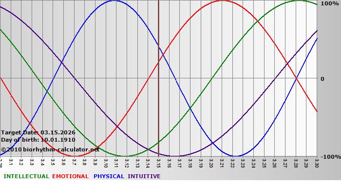www.biorhythm-calculator.net