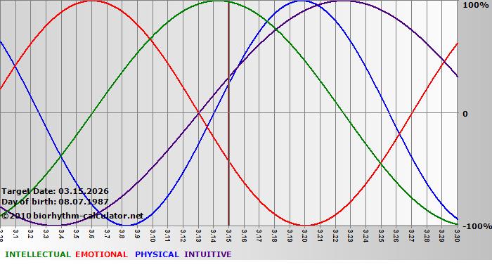 www.biorhythm-calculator.net