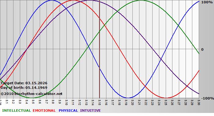 www.biorhythm-calculator.net