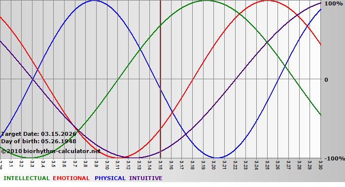 www.biorhythm-calculator.net
