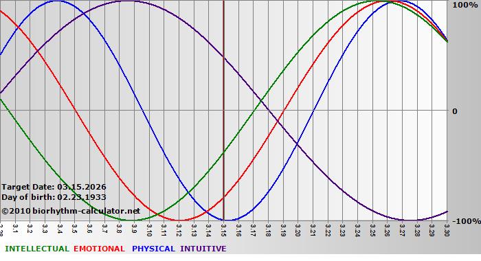 www.biorhythm-calculator.net