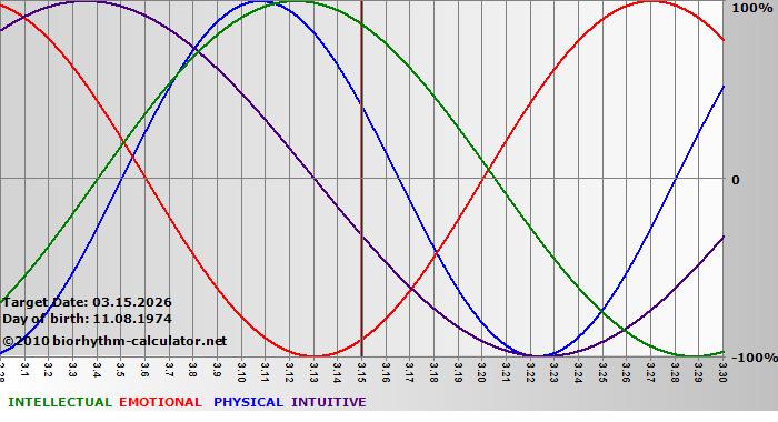 www.biorhythm-calculator.net
