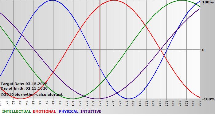www.biorhythm-calculator.net