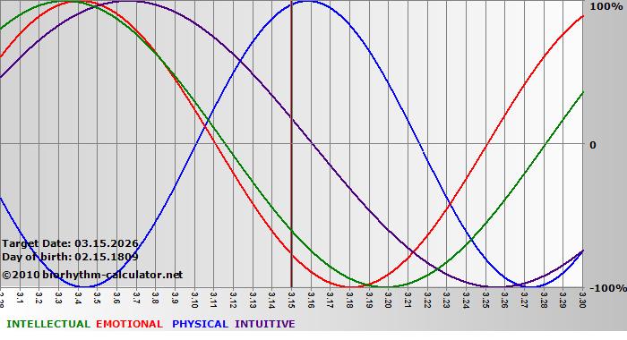 www.biorhythm-calculator.net