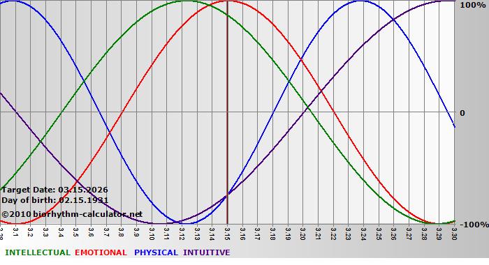 www.biorhythm-calculator.net