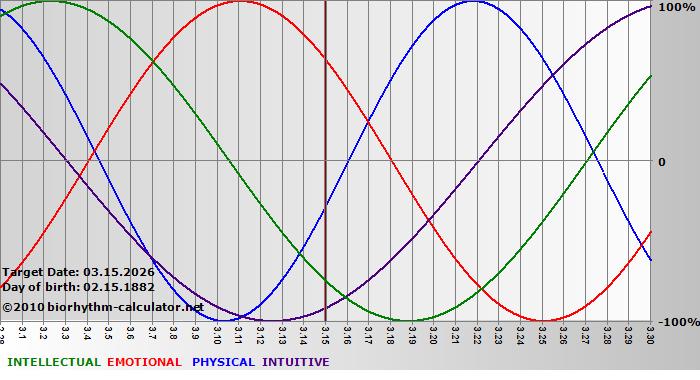 www.biorhythm-calculator.net
