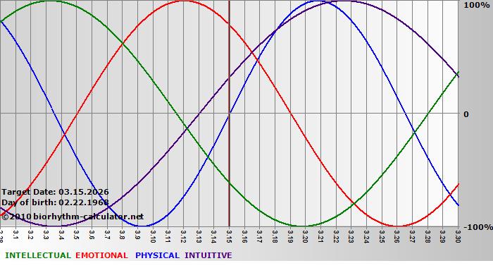 www.biorhythm-calculator.net