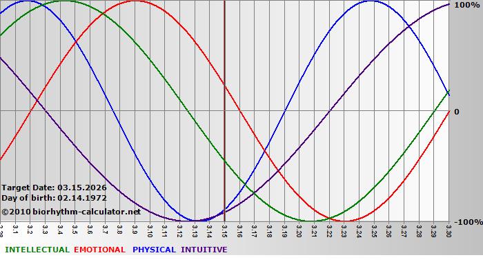 www.biorhythm-calculator.net
