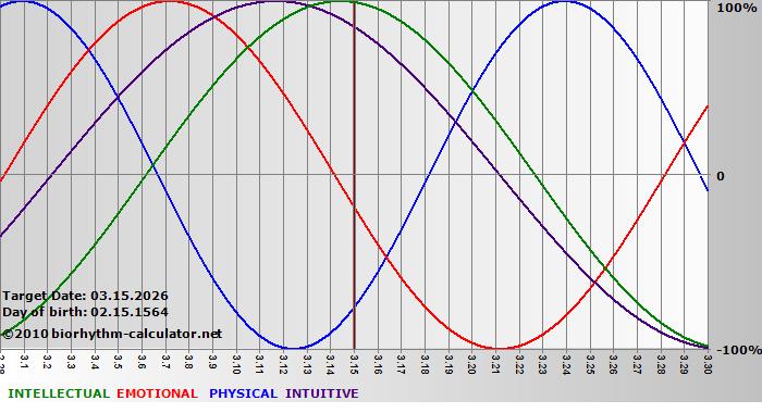 www.biorhythm-calculator.net