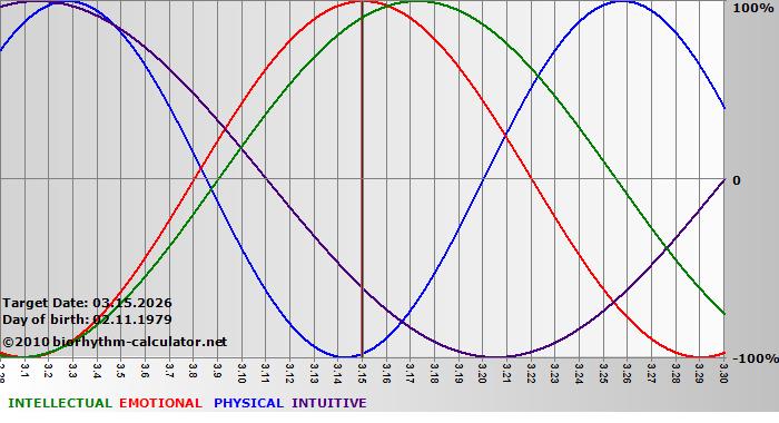 www.biorhythm-calculator.net
