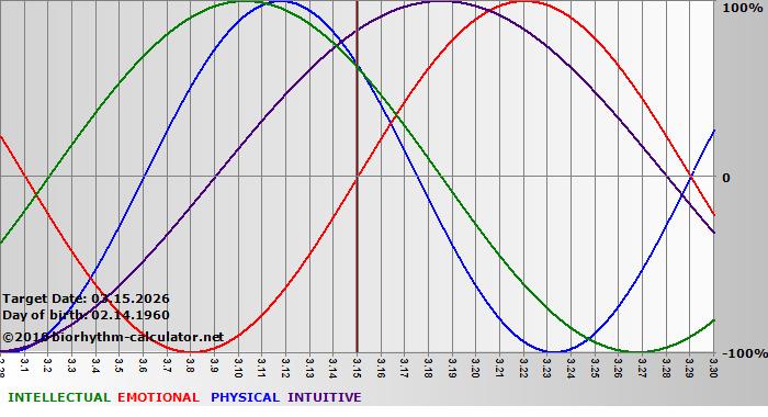 www.biorhythm-calculator.net