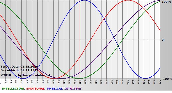 www.biorhythm-calculator.net