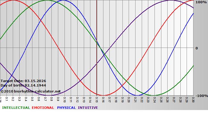www.biorhythm-calculator.net