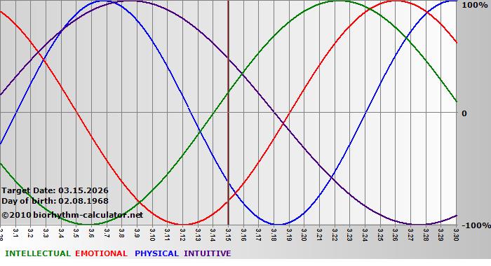 www.biorhythm-calculator.net
