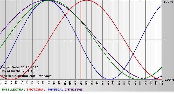 www.biorhythm-calculator.net