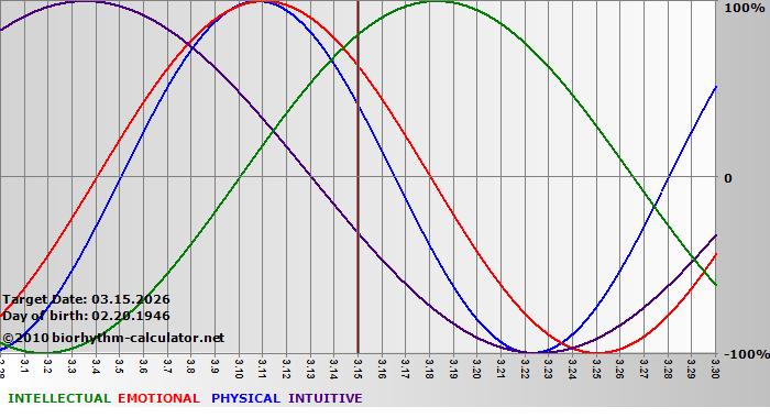 www.biorhythm-calculator.net