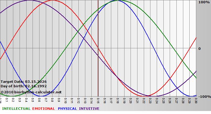 www.biorhythm-calculator.net