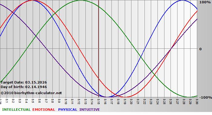 www.biorhythm-calculator.net
