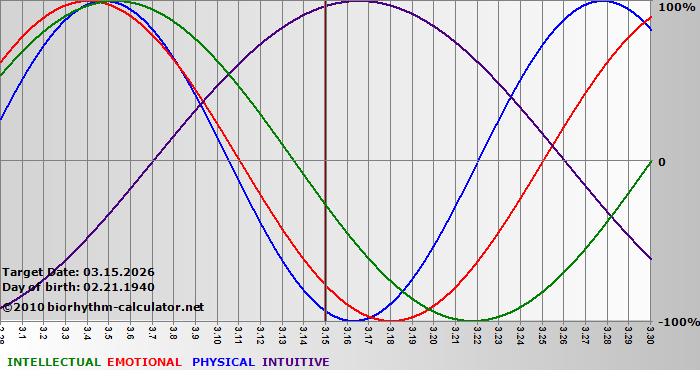 www.biorhythm-calculator.net