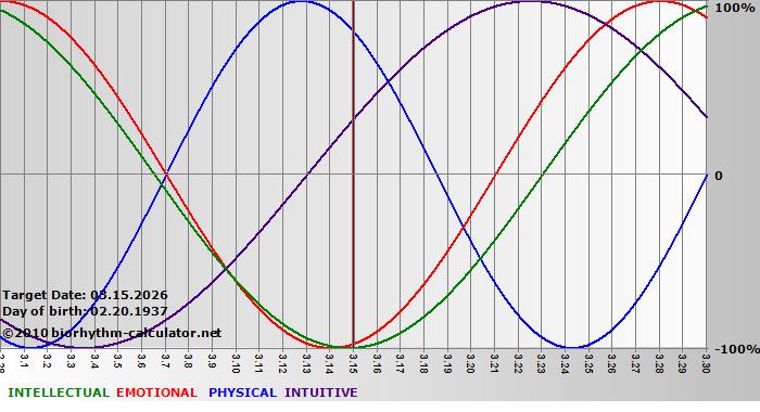 www.biorhythm-calculator.net
