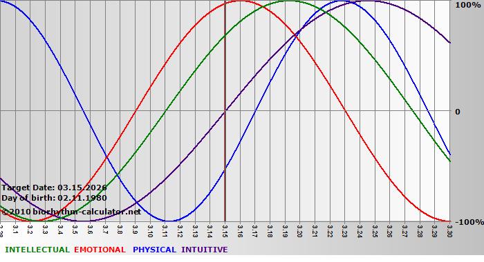 www.biorhythm-calculator.net