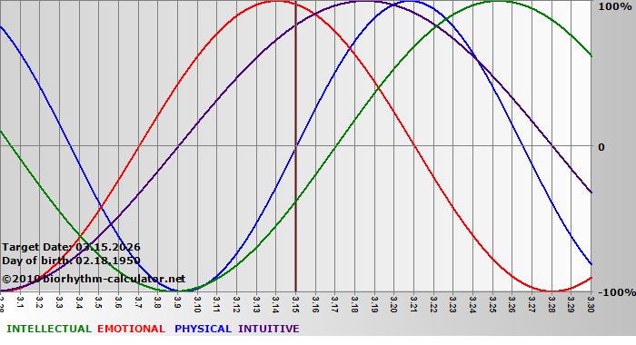 www.biorhythm-calculator.net