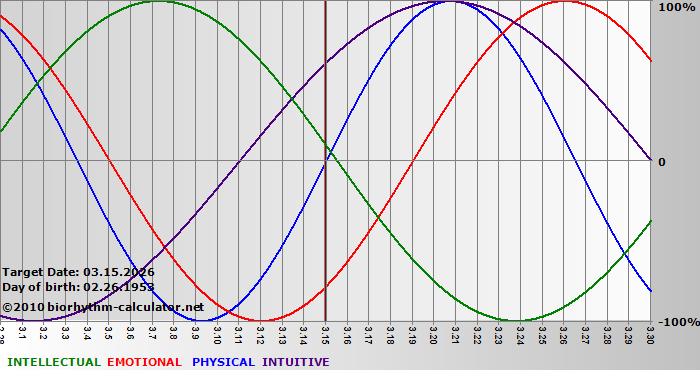 www.biorhythm-calculator.net