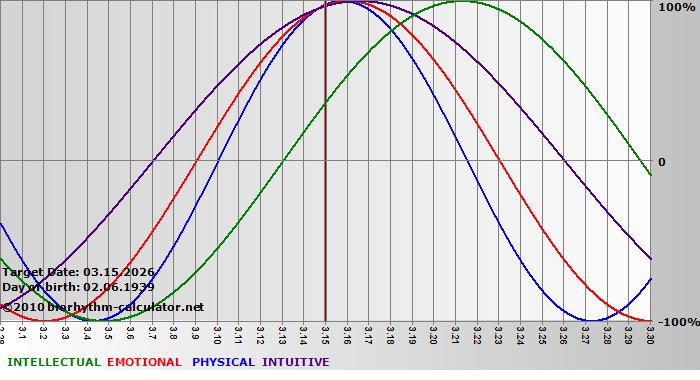 www.biorhythm-calculator.net