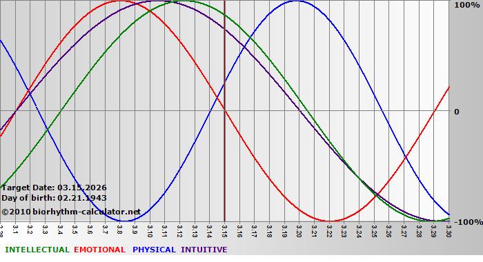 www.biorhythm-calculator.net