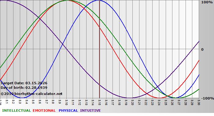 www.biorhythm-calculator.net