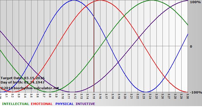 www.biorhythm-calculator.net