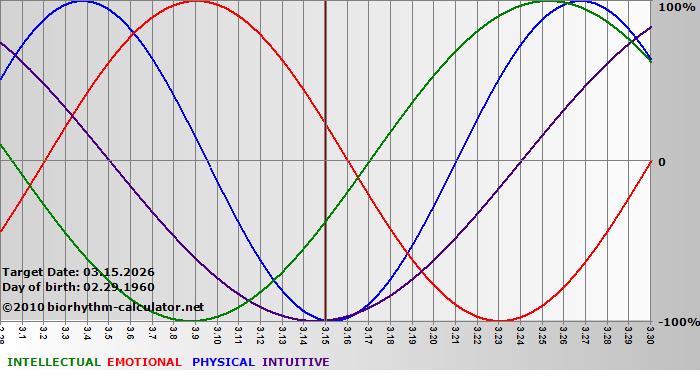 www.biorhythm-calculator.net