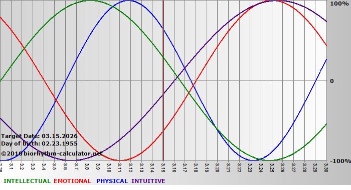 www.biorhythm-calculator.net