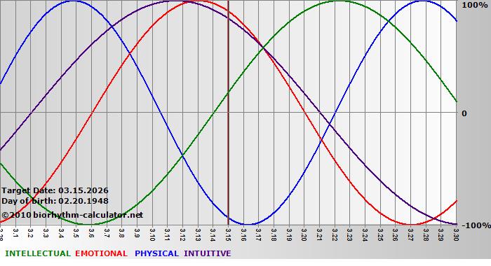 www.biorhythm-calculator.net