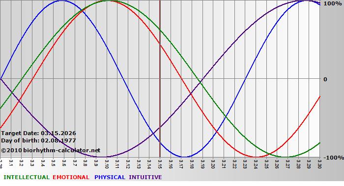 www.biorhythm-calculator.net