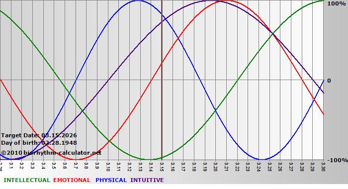 www.biorhythm-calculator.net