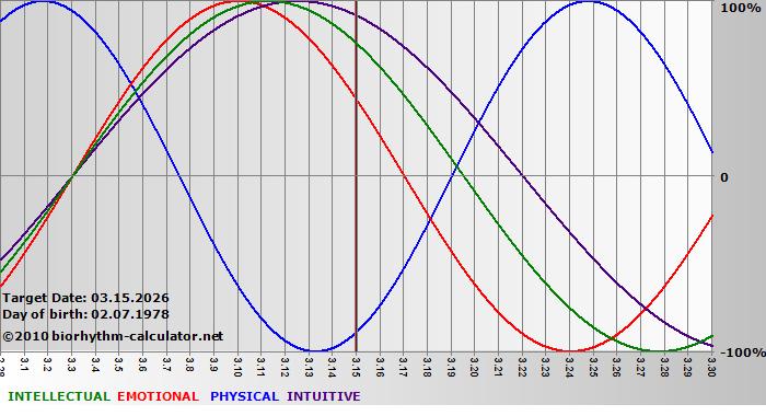 www.biorhythm-calculator.net