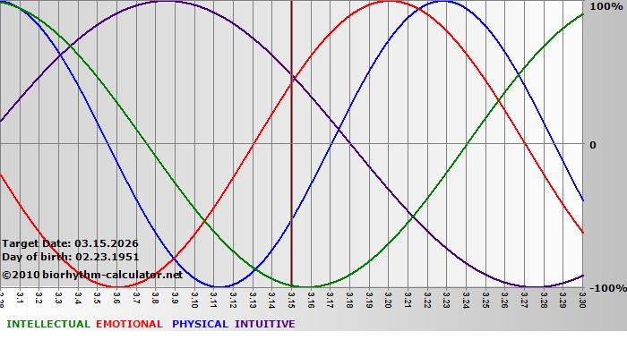 www.biorhythm-calculator.net