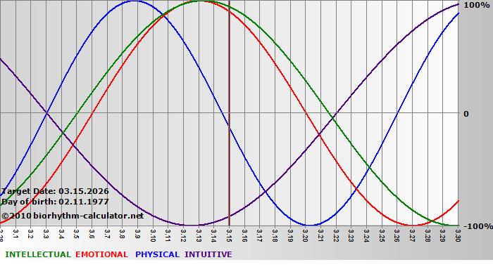 www.biorhythm-calculator.net