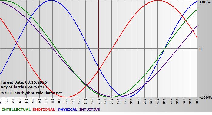 www.biorhythm-calculator.net