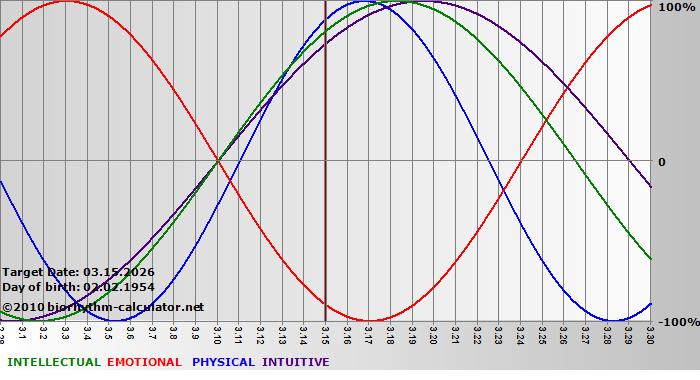 www.biorhythm-calculator.net