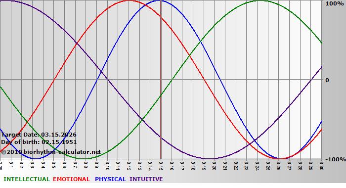 www.biorhythm-calculator.net