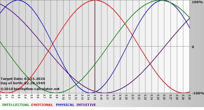 www.biorhythm-calculator.net