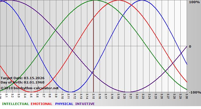 www.biorhythm-calculator.net