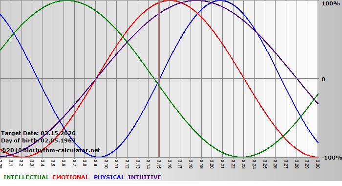 www.biorhythm-calculator.net
