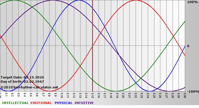 www.biorhythm-calculator.net