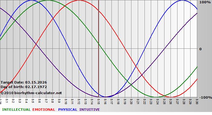 www.biorhythm-calculator.net