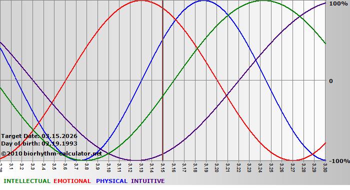 www.biorhythm-calculator.net